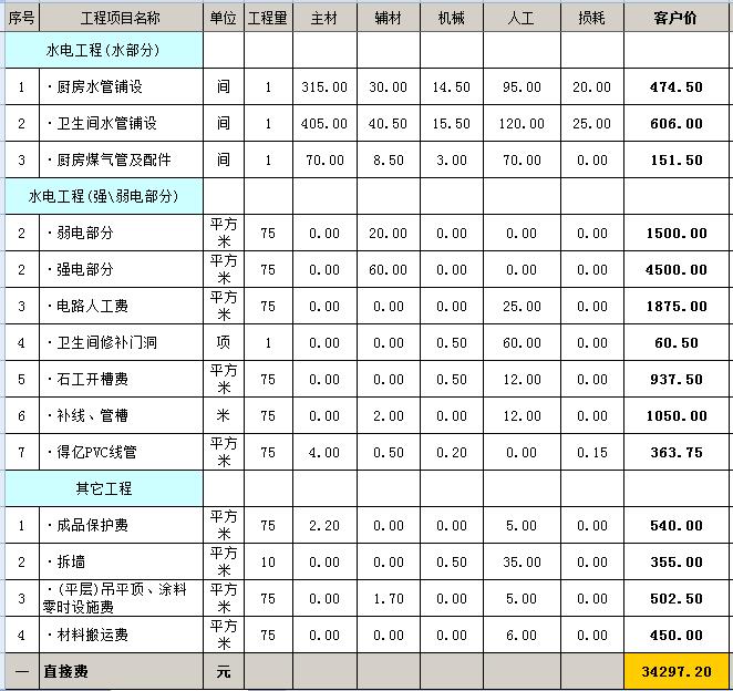 毛坯房裝修多少錢？毛坯房裝修預(yù)算明細表