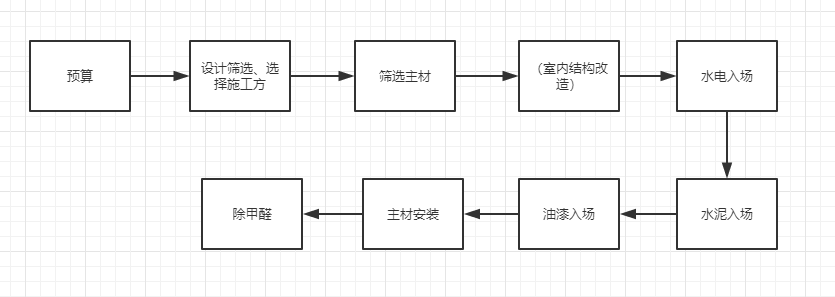 新房裝修，流程是什么?有什么需要注意的？？？