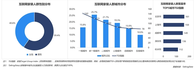 互聯(lián)網(wǎng)家裝行業(yè)數(shù)據(jù)報(bào)告：一二線用戶占比最高，京滬成領(lǐng)先全國(guó)