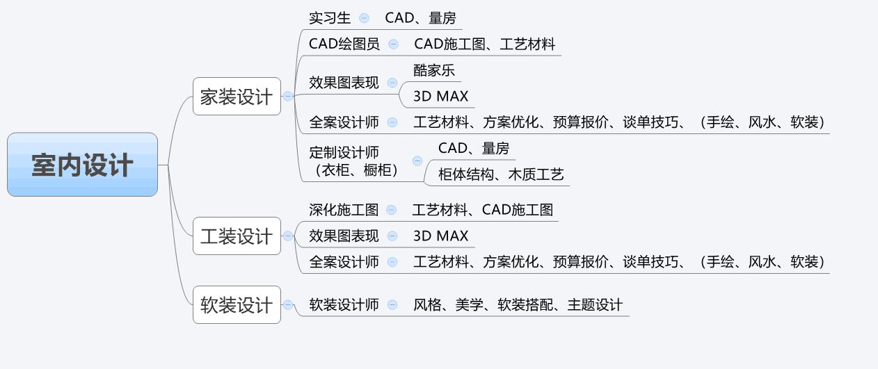 裝飾設計教程（室內裝修教學視頻教程）