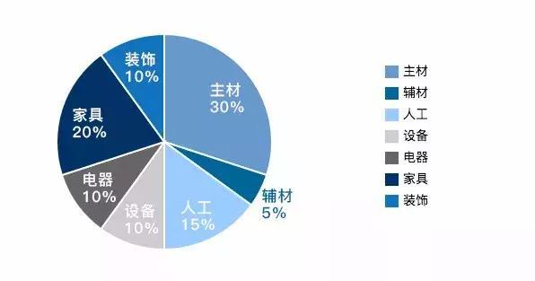 新手必看！簡單5步教你做好裝修預(yù)算！