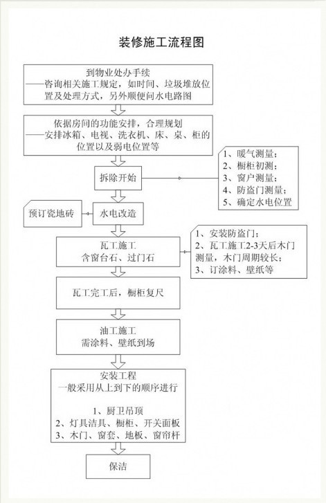 二手房裝修流程_買按揭二手貸款房流程_精裝房二次裝修流程