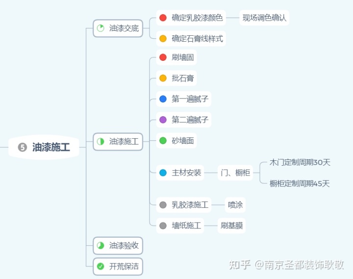 裝修流程表_喊樓表白的流程_轉(zhuǎn)正定級表補辦流程