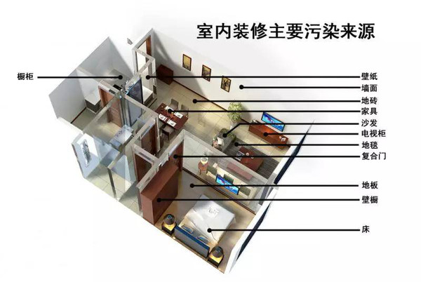 新裝修好的房子怎么去甲醛_裝修去甲醛_新房裝修怎么去甲醛